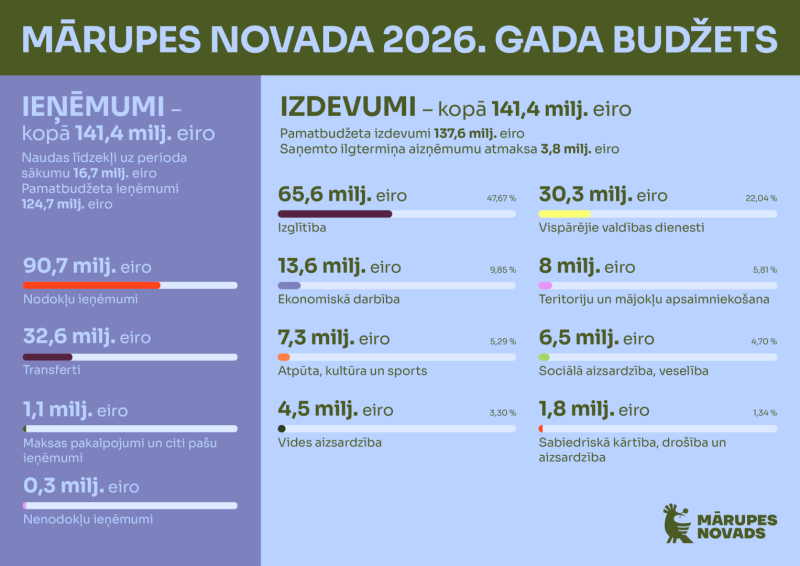 Budzets_2026_Visparigais
