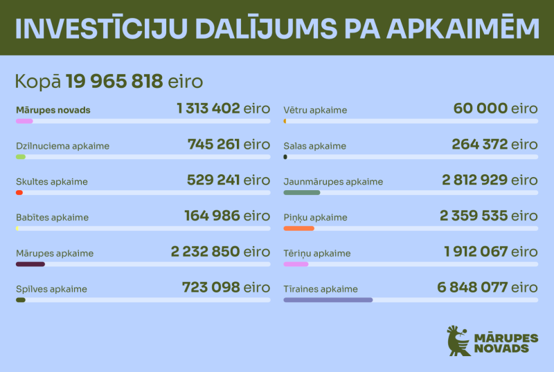 Investīciju plāns Mārupe 2026