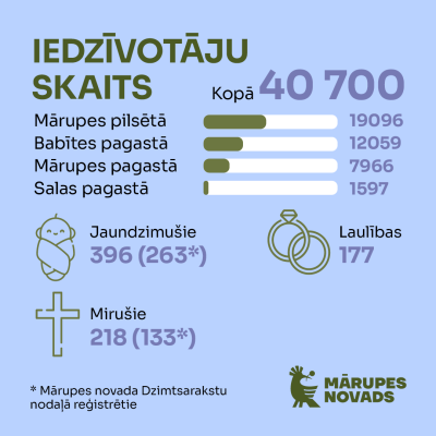 Demogrāfija Mārupes novads 2024
